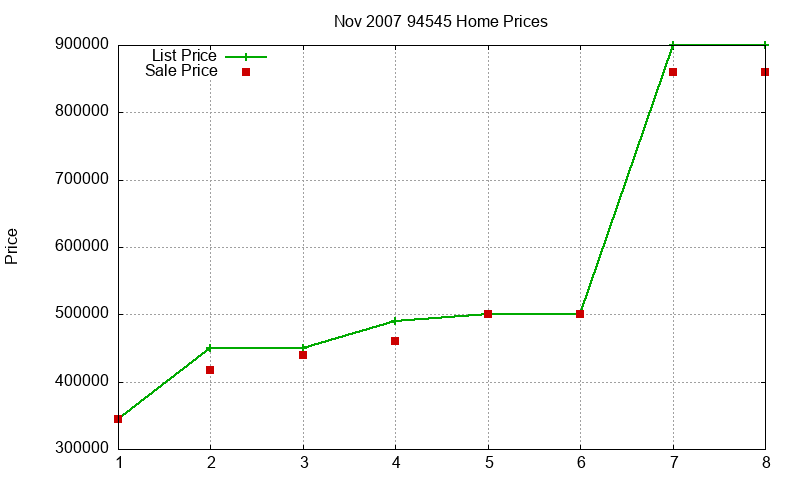 94545 Homes Just Sold 2007-11 94545 Homes Just Sold 2007-11