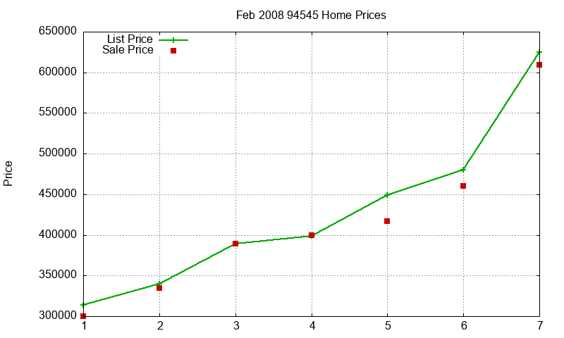 94545 Homes Just Sold 2008-02