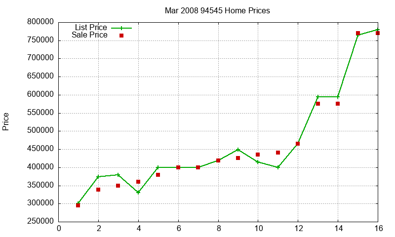 94545 Homes Just Sold 2008-03 94545 Homes Just Sold 2008-03