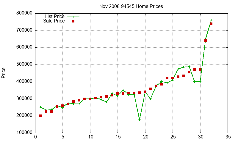 94545 Homes Just Sold 2008-11