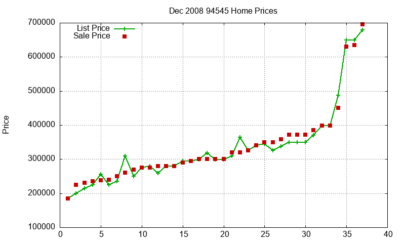 94545 Homes Just Sold 2008-12