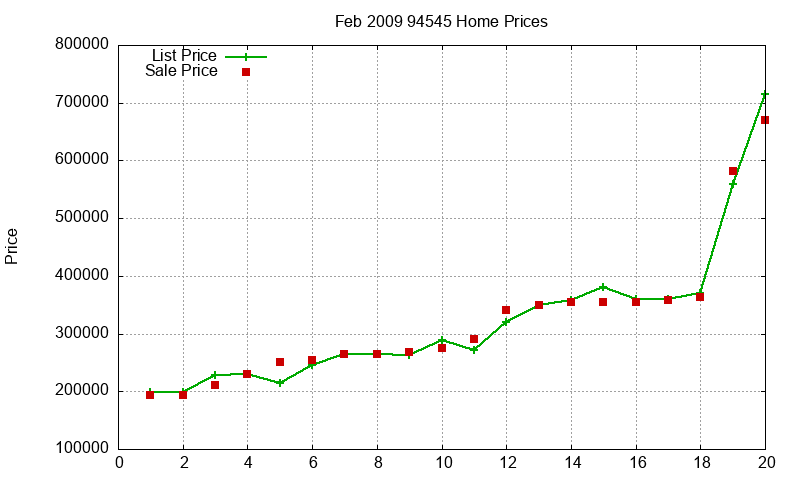 94545 Homes Just Sold 2009-02