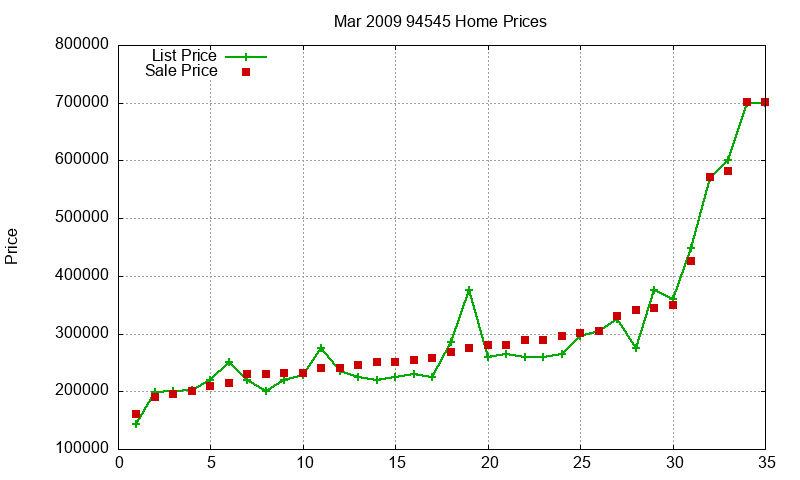 94545 Homes Just Sold 2009-03