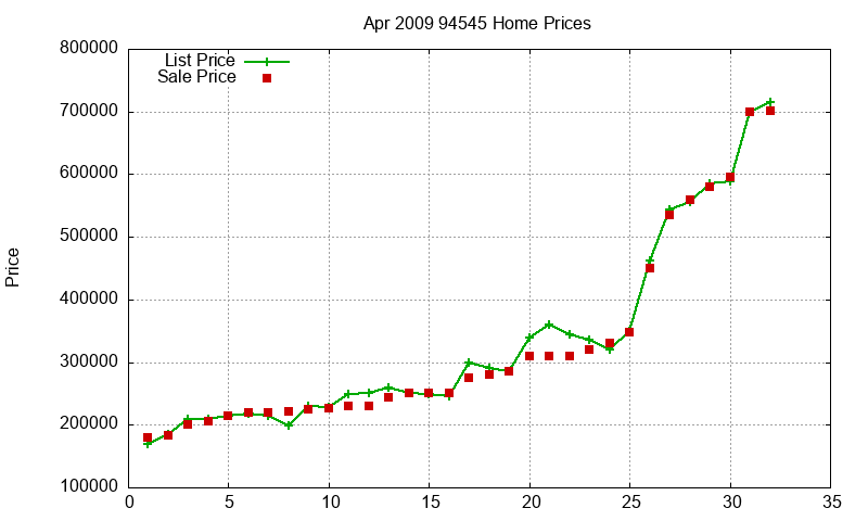 94545 Homes Just Sold 2009-04