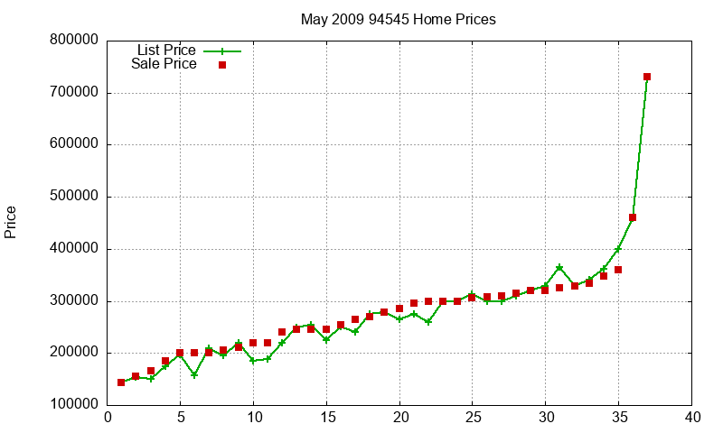 94545 Homes Just Sold 2009-05
