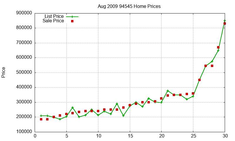 94545 Homes Just Sold 2009-08 94545 Homes Just Sold 2009-08