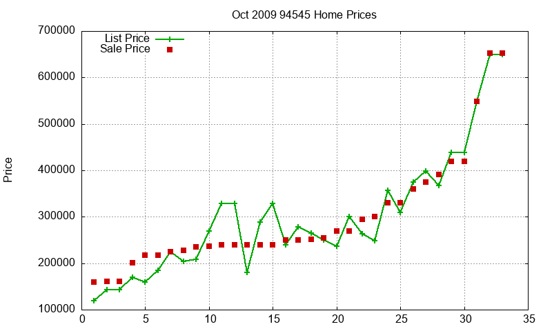 94545 Homes Just Sold 2009-10