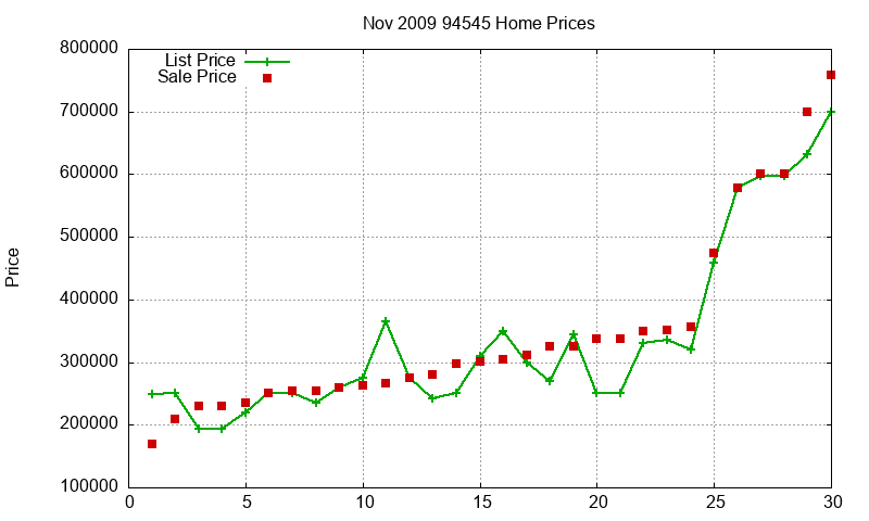 94545 Homes Just Sold 2009-11