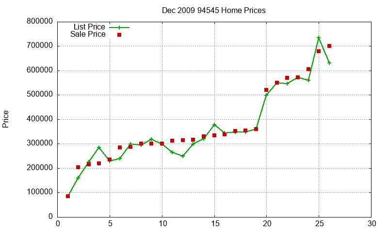 94545 Homes Just Sold 2009-12