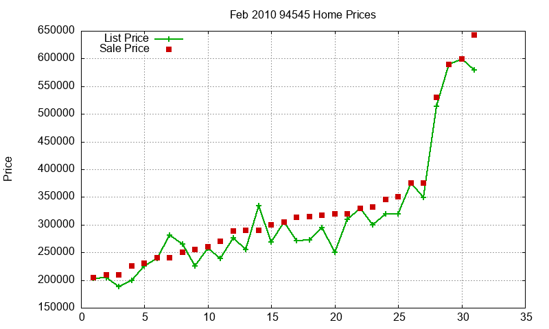 94545 Homes Just Sold 2010-02