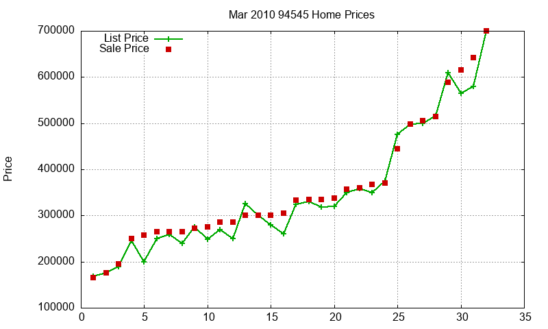 94545 Homes Just Sold 2010-03