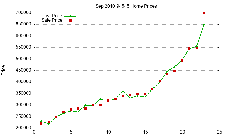 94545 Homes Just Sold 2010-09