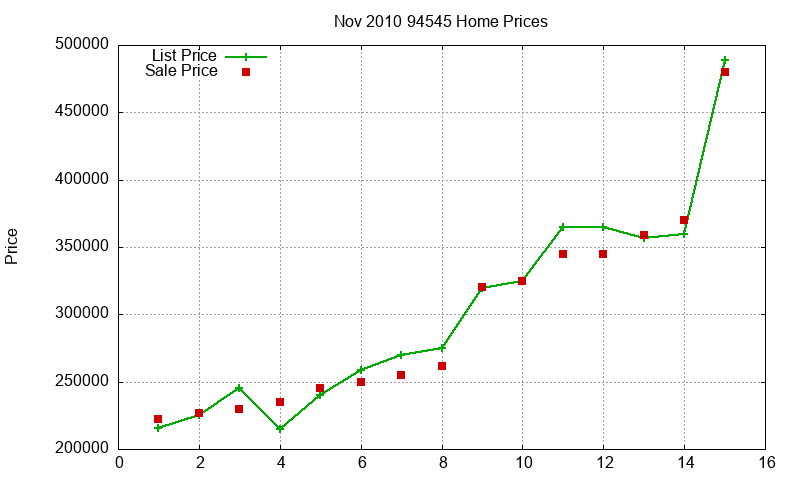94545 Homes Just Sold 2010-11