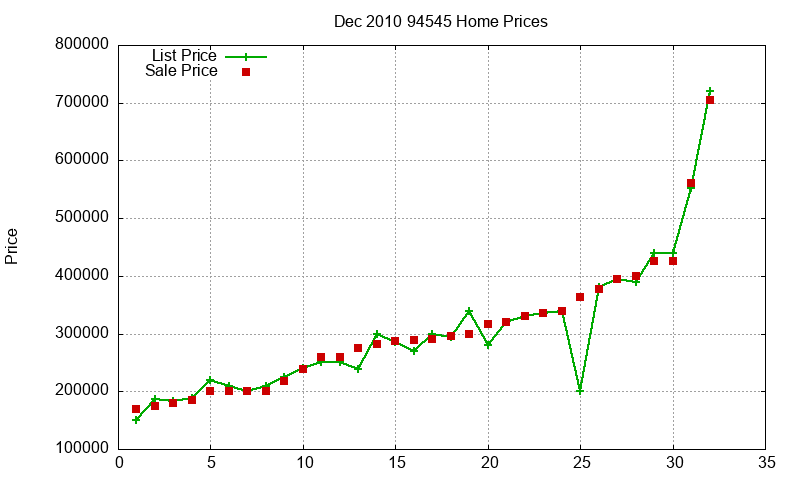 94545 Homes Just Sold 2010-12