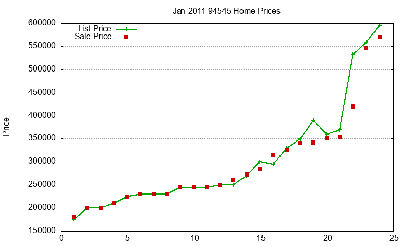 94545 Homes Just Sold 2011-01