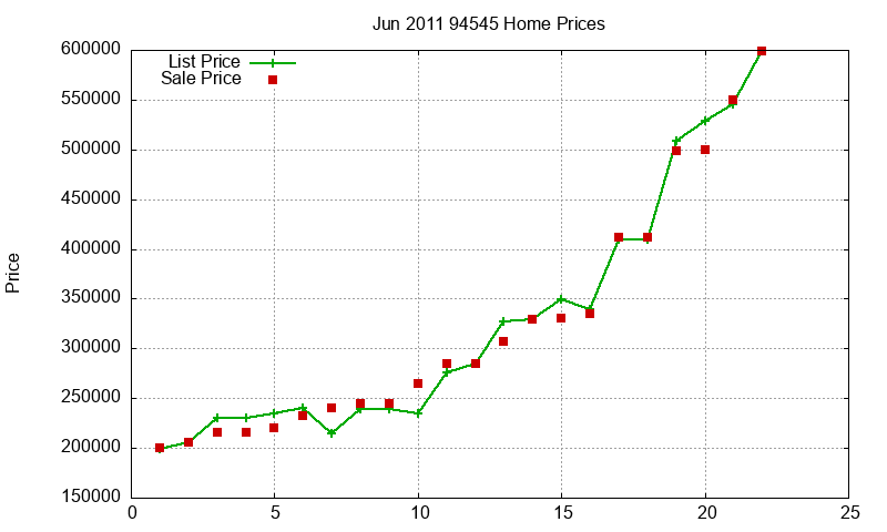 94545 Homes Just Sold 2011-06