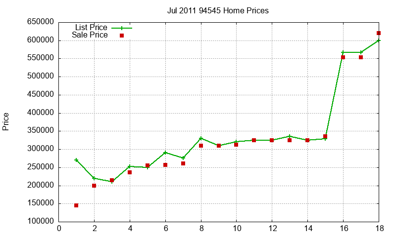 94545 Homes Just Sold 2011-07
