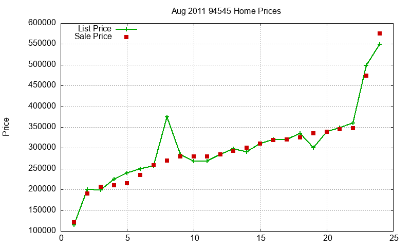 94545 Homes Just Sold 2011-08