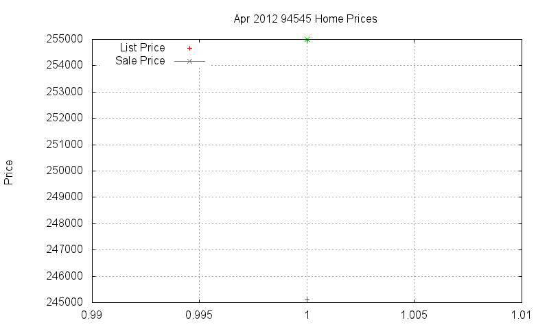 94545 Homes Just Sold 2012-04