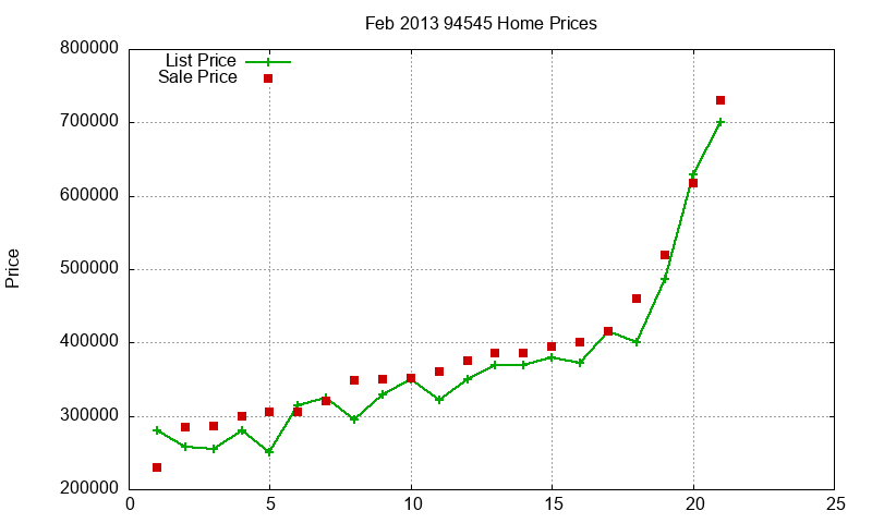 94545 Homes Just Sold 2013-02