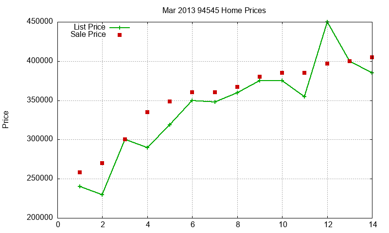 94545 Homes Just Sold 2013-03