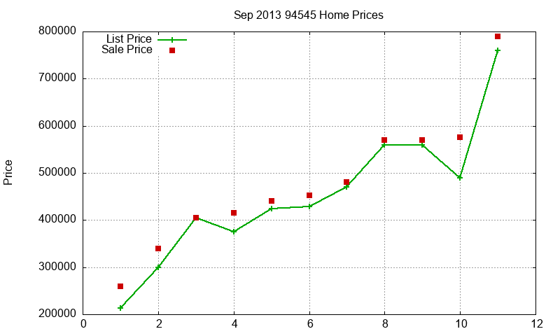 94545 Homes Just Sold 2013-09