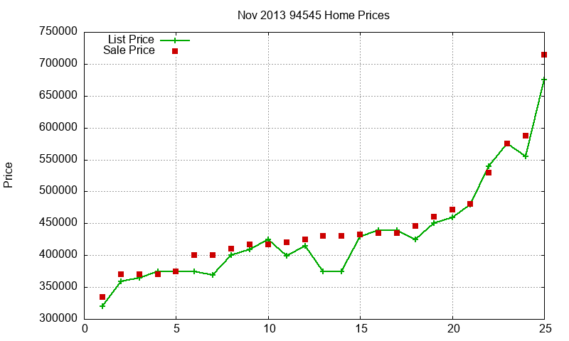 94545 Homes Just Sold 2013-11