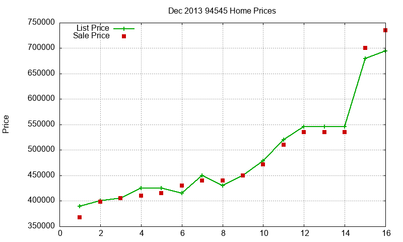94545 Homes Just Sold 2013-12