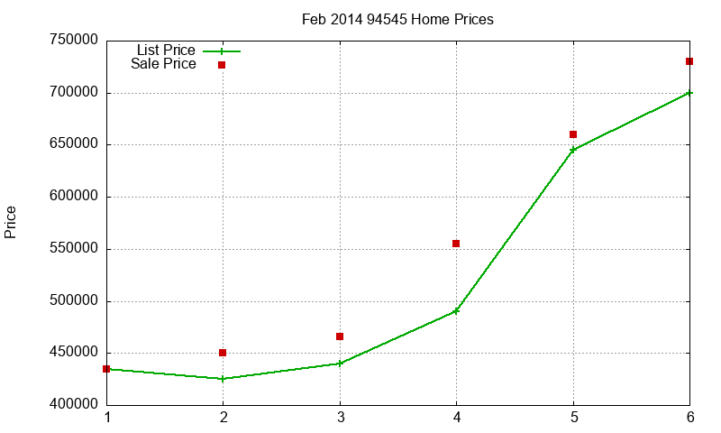 94545 Homes Just Sold 2014-02