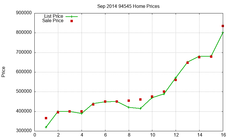 94545 Homes Just Sold 2014-09