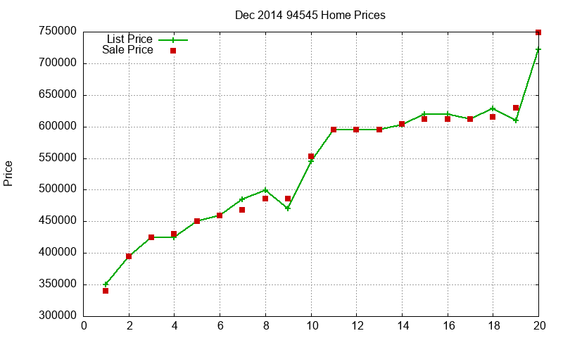 94545 Homes Just Sold 2014-12