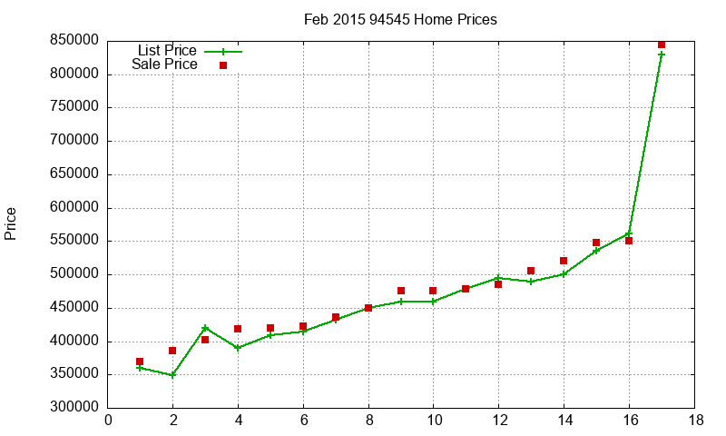 94545 Homes Just Sold 2015-02
