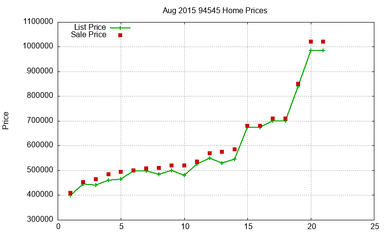94545 Homes Just Sold 2015-08 94545 Homes Just Sold 2015-08