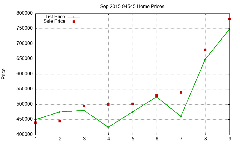 94545 Homes Just Sold 2015-09