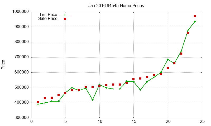 94545 Homes Just Sold 2016-01