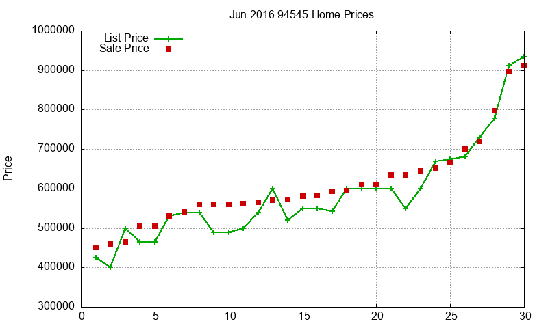 94545 Homes Just Sold 2016-06