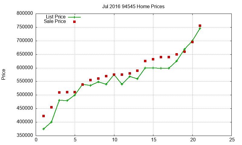 94545 Homes Just Sold 2016-07