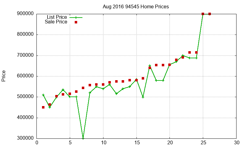 94545 Homes Just Sold 2016-08