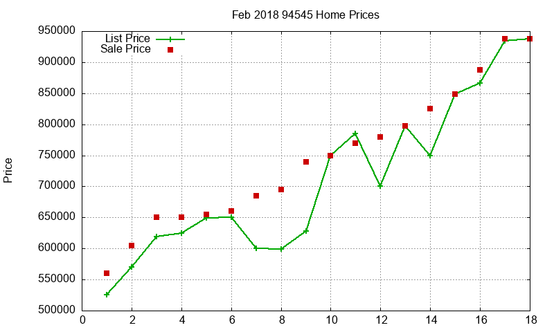 94545 Homes Just Sold 2018-02