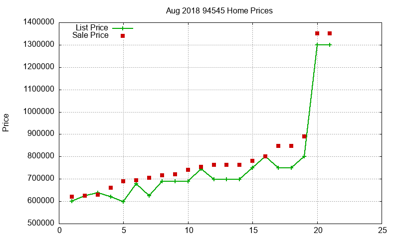 94545 Homes Just Sold 2018-08