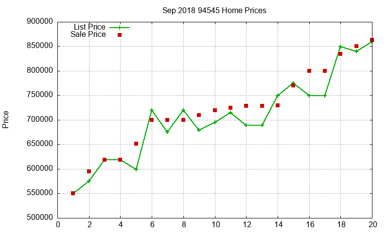 94545 Homes Just Sold 2018-09