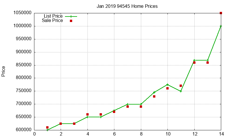 94545 Homes Just Sold 2019-01