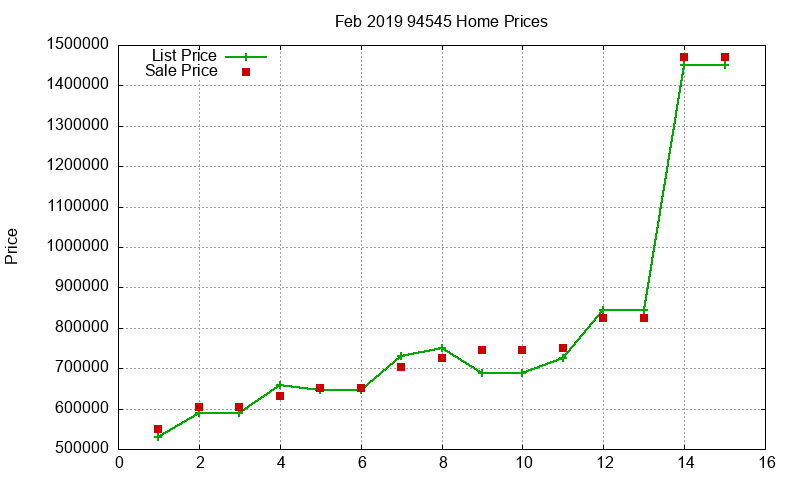 94545 Homes Just Sold 2019-02