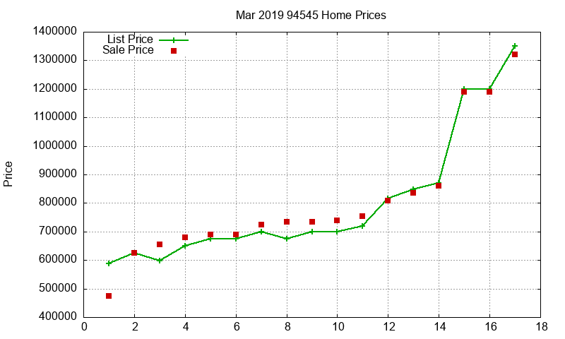 94545 Homes Just Sold 2019-03
