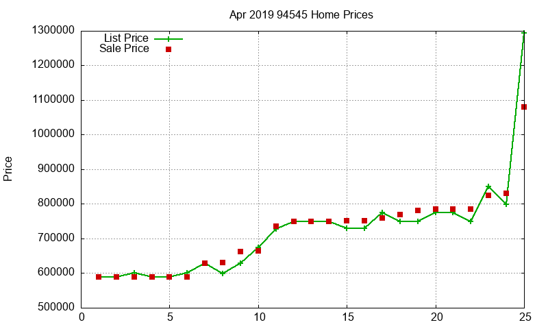 94545 Homes Just Sold 2019-04