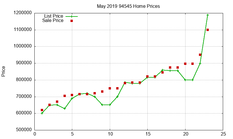 94545 Homes Just Sold 2019-05