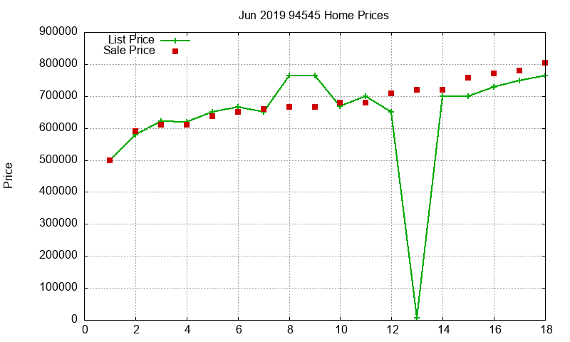 94545 Homes Just Sold 2019-06