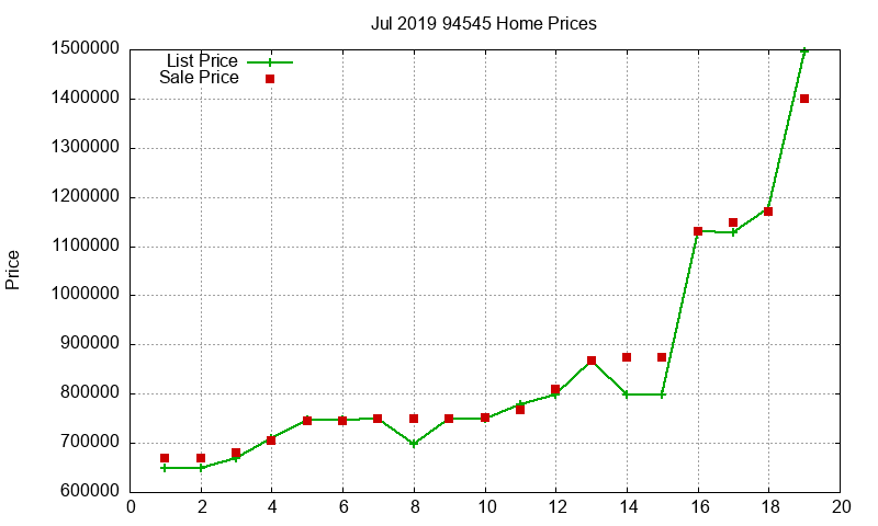 94545 Homes Just Sold 2019-07