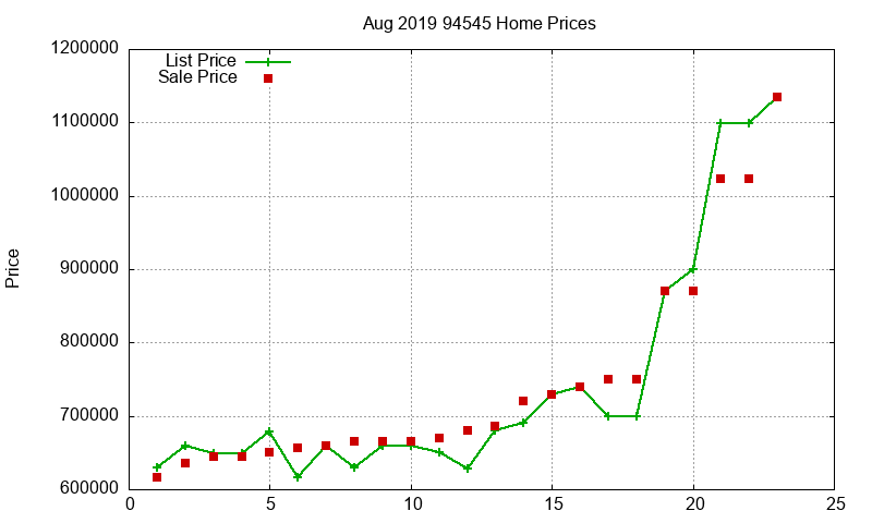 94545 Homes Just Sold 2019-08