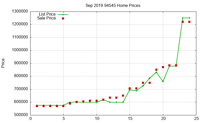 94545 Homes Just Sold 2019-09